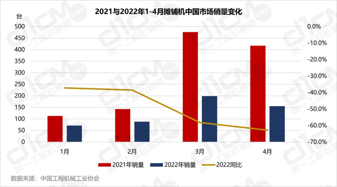 2022年4月销售沈阳摊铺机155台，同比下降62.8%